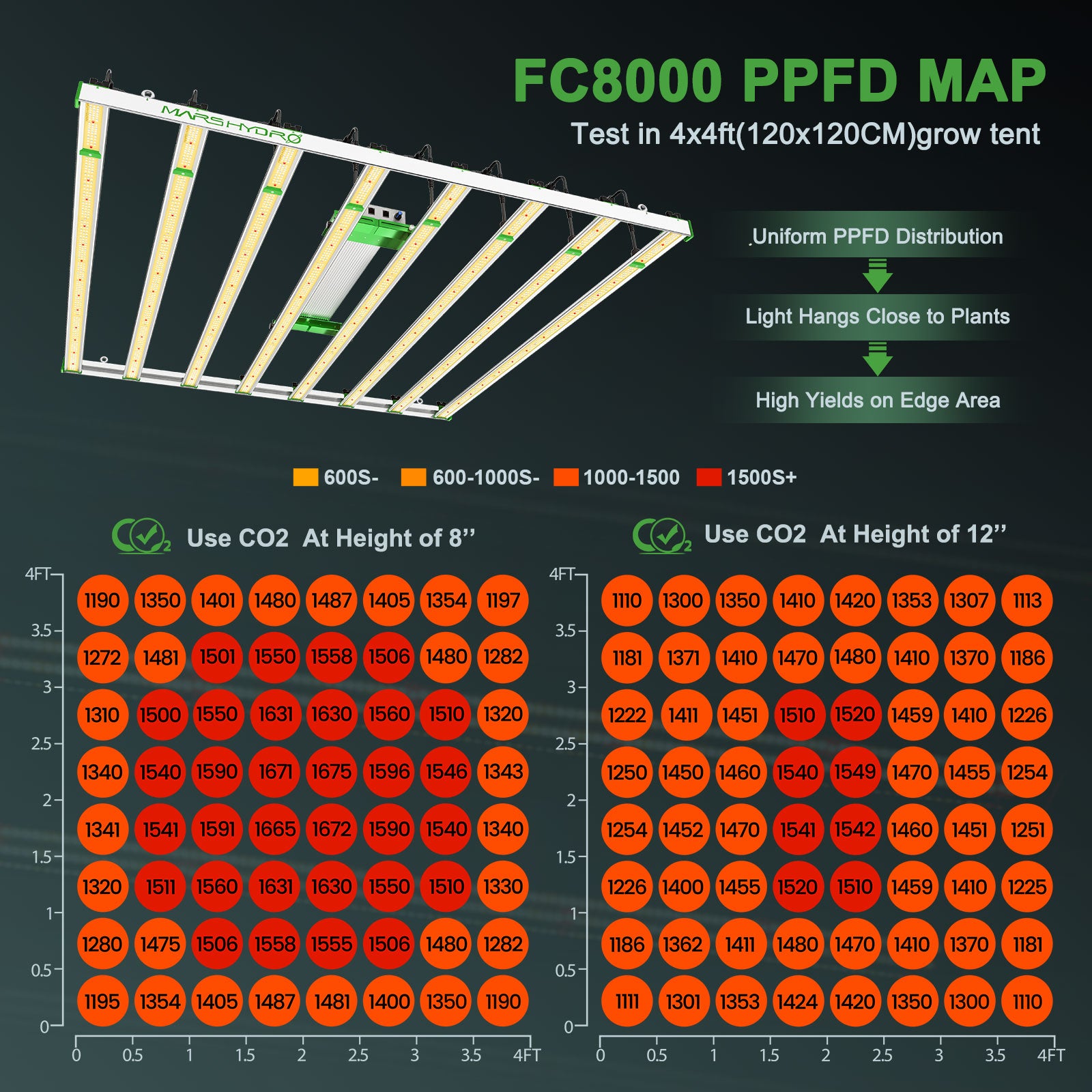 PPFD が高く均一な Mars Hydro FC8000 は、栽培マスターにとって最良の選択です。